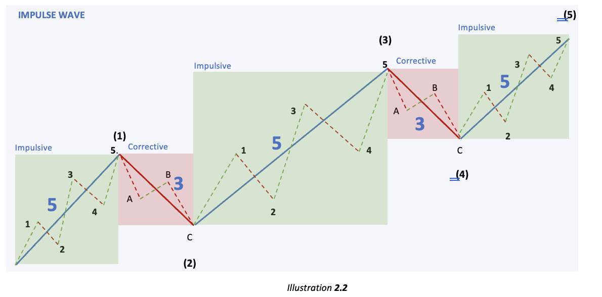Impulse sub wave