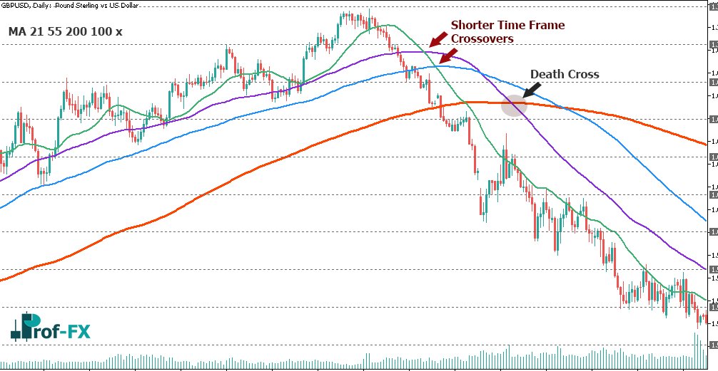 3.Popular Moving Averages in Forex-gbpusd Popular Moving Averages in Forex-gbpusd