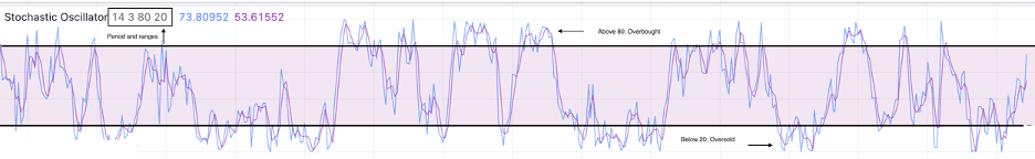 Stochastic Oscillator