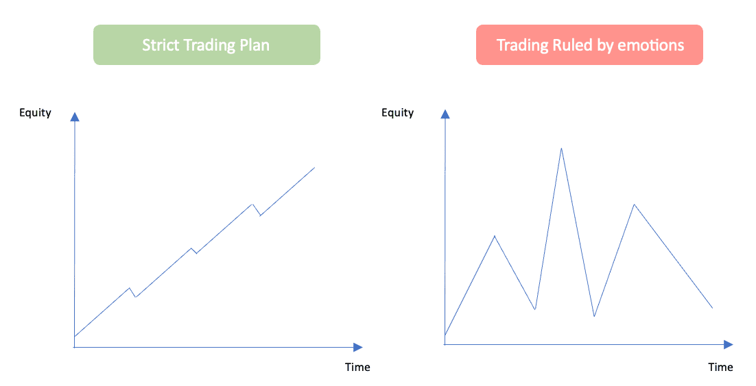 strict trading plan vs emotional trading
