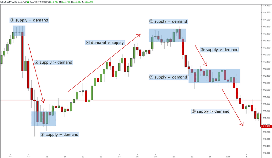 supply and demand