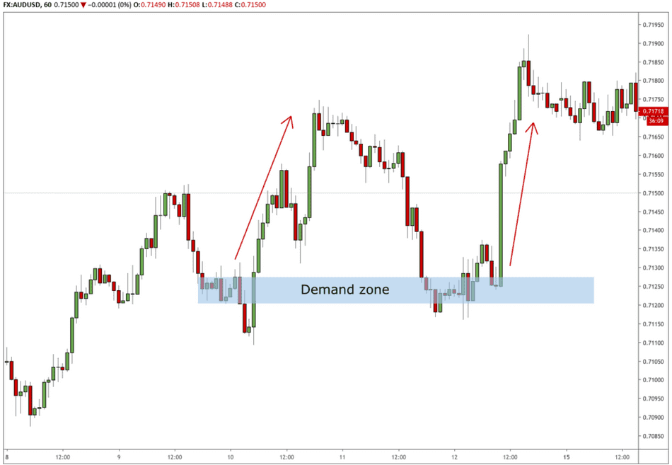 demand cutting losses