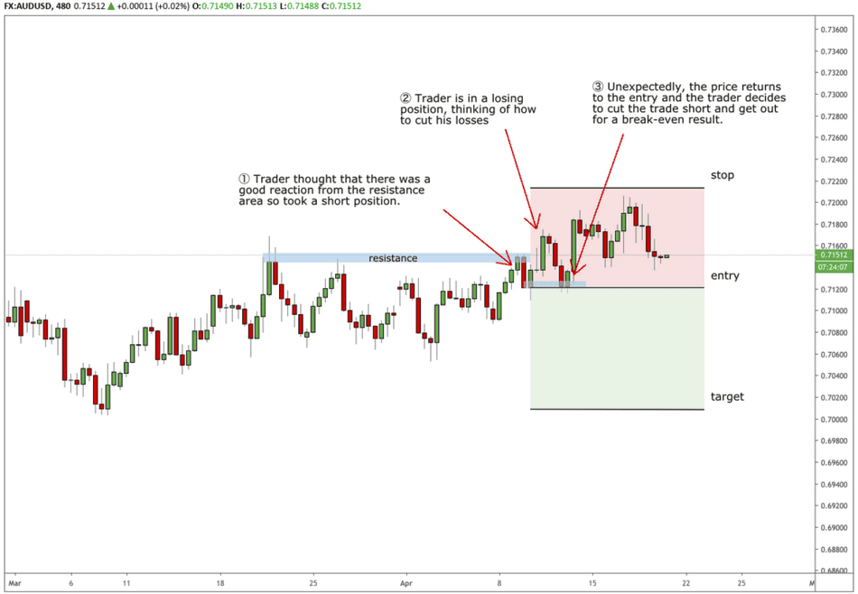 cut losses supply and demand