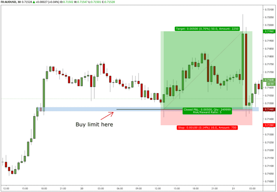 buy limit supply and demand