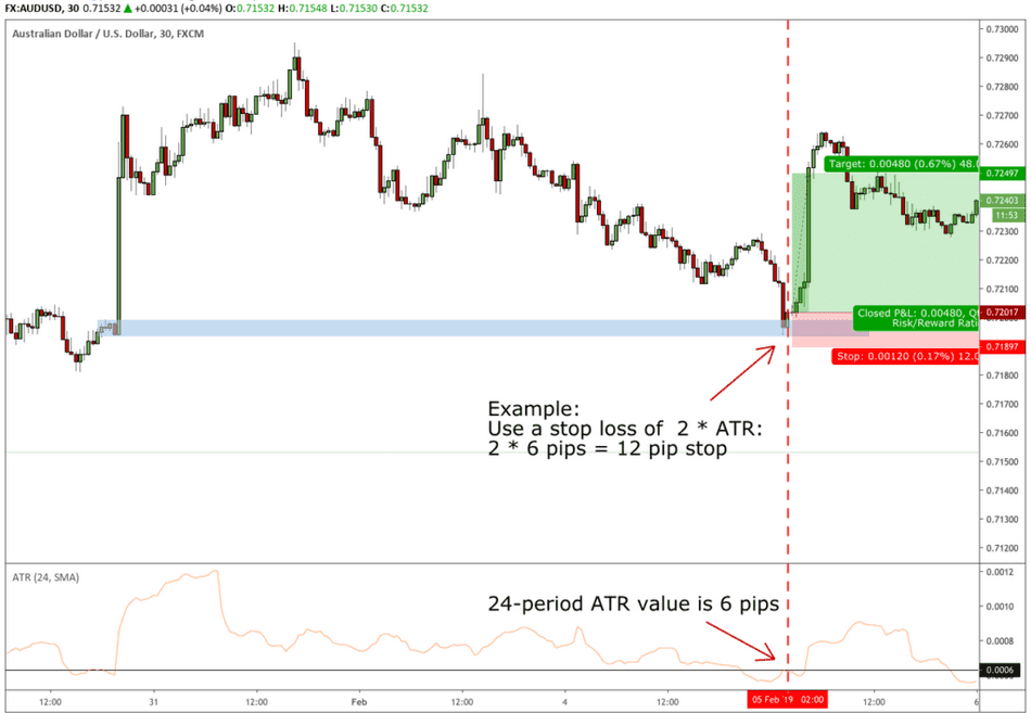 atr based stop loss supply and demand