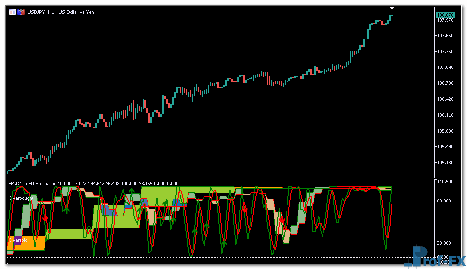 3 in 1 Stochastic metatrader 5