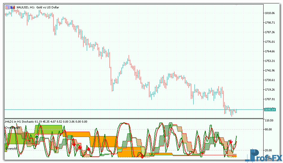 3 in 1 Stochastic metatrader 5