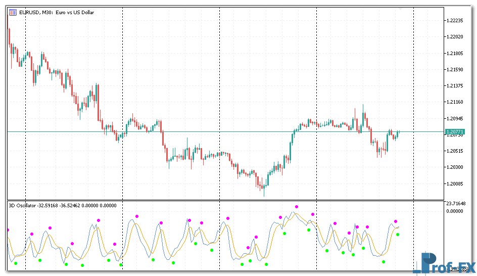 3d Oscillator metatrader indicator