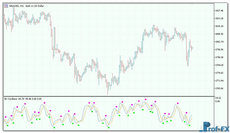 3d-oscillator-g 3d Oscillator metatrader indicator