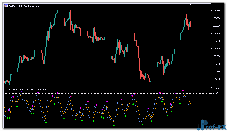 3d Oscillator metatrader indicator