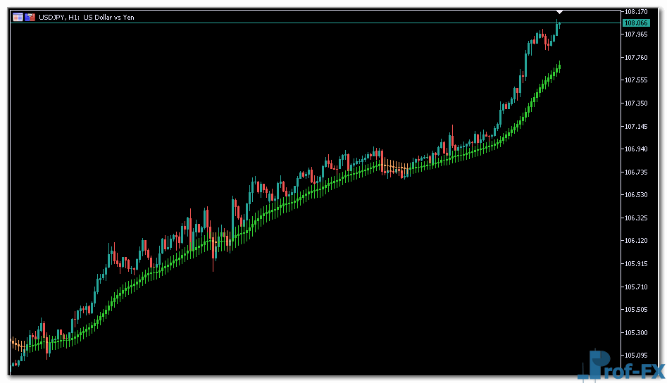4 MA Candles metatrader 5 indicator