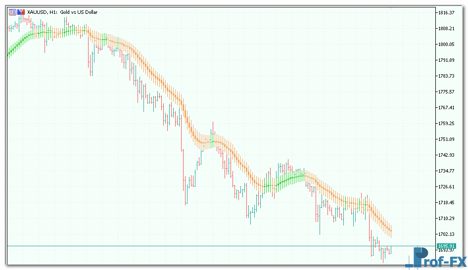 4 MA Candles metatrader 5 indicator