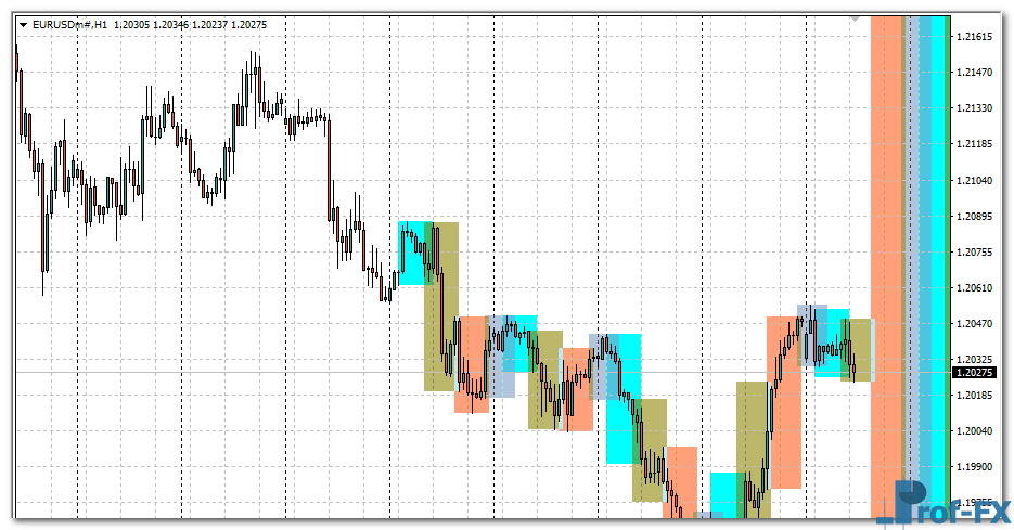 4 Sessions mt4 indicator