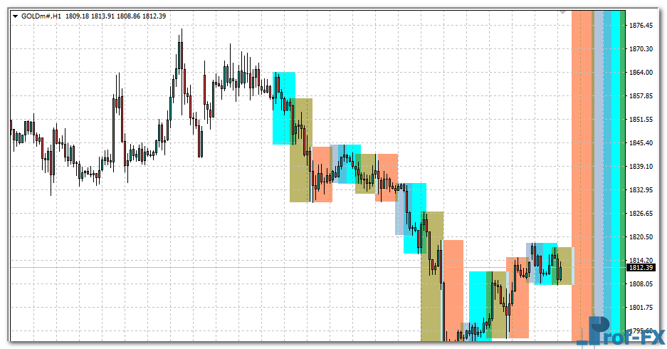 4-sessions-gold 4 Sessions mt4 indicator