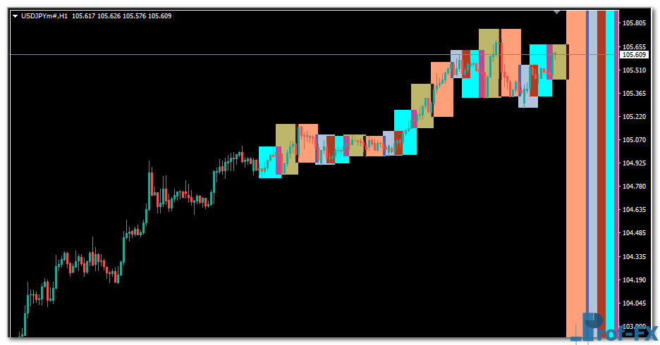 4 Sessions mt4 indicator