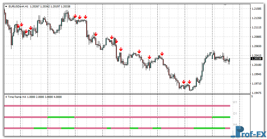4 Time Frame Heiken Ashi mt4 indicator