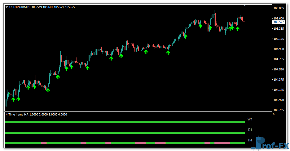4 Time Frame Heiken Ashi mt4 indicator