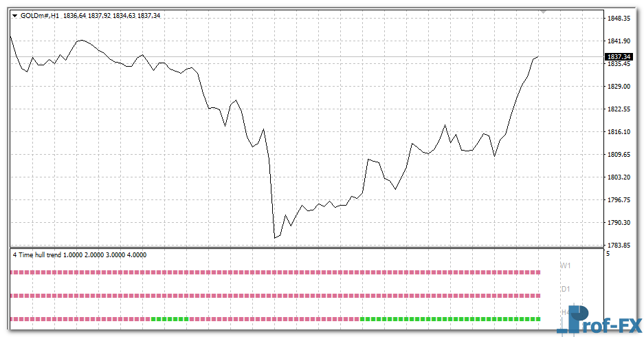 4 Time Frame Hull Trend mt4 indicator