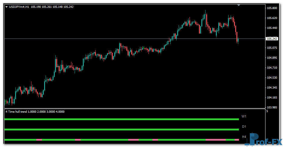 4 Time Frame Hull Trend mt4 indicator