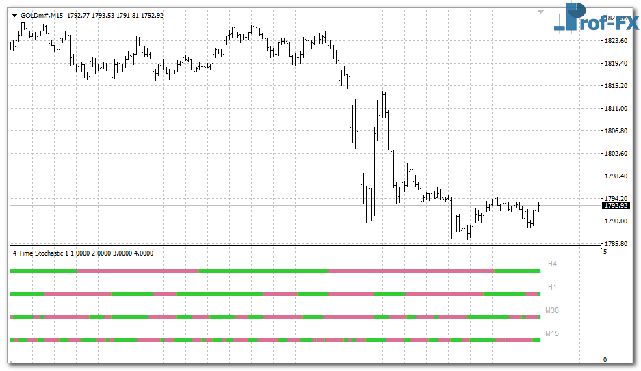 4 Time Frame Stochastic mt4 indicator