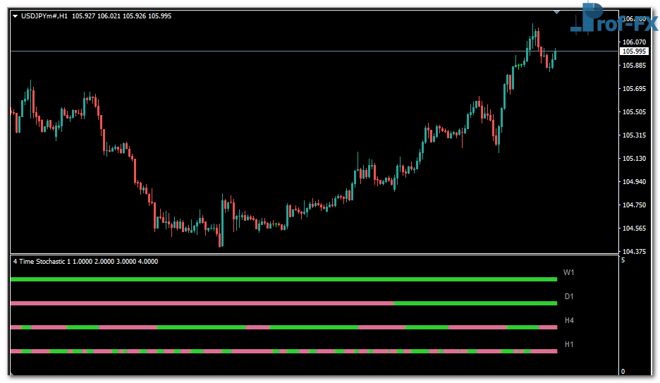 4 Time Frame Stochastic mt4 indicator