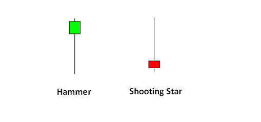 hammers and shooting stars hammers and shooting stars
