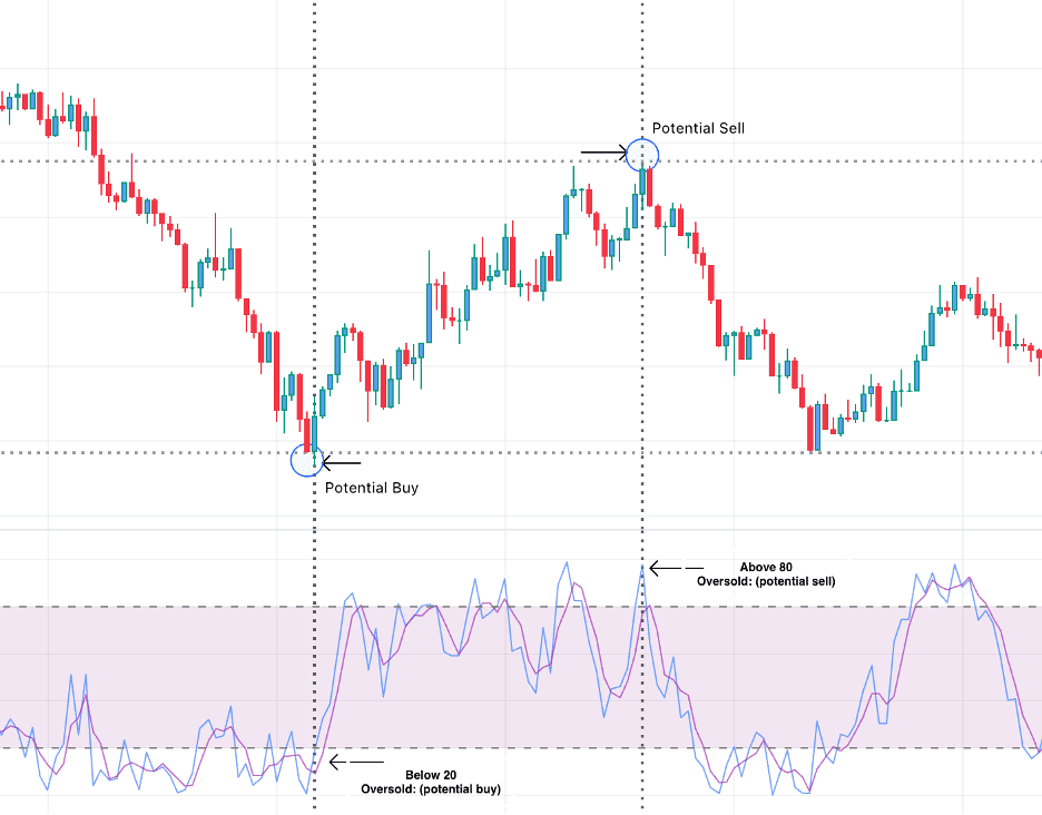 Identify Overbought and Oversold conditions