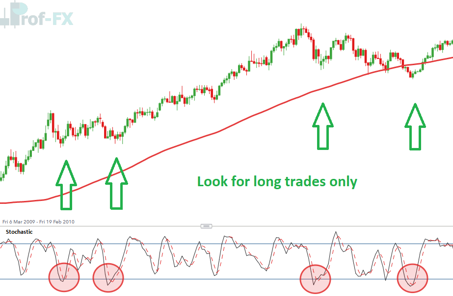 Using Moving Average 200