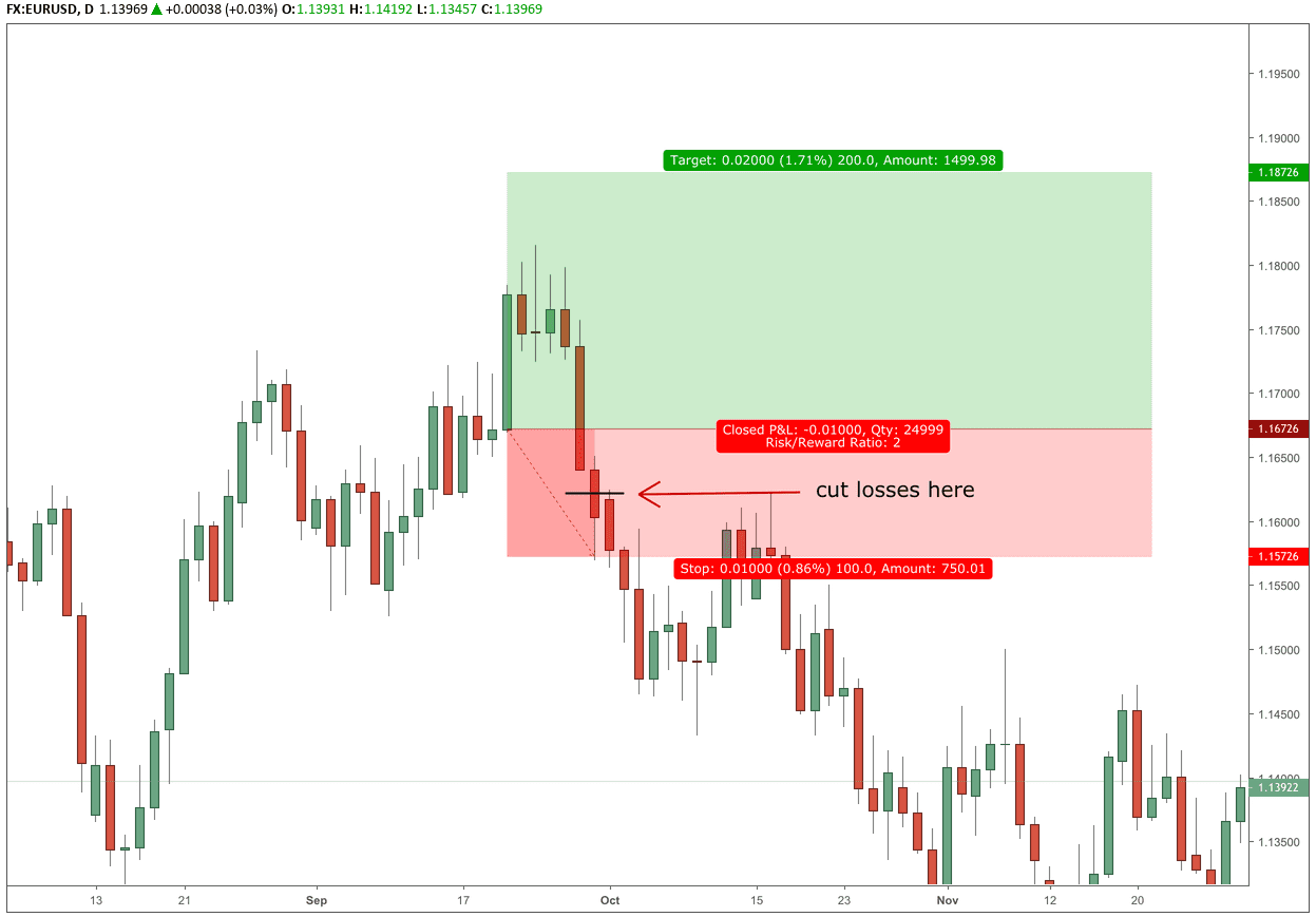 Forex entry plan cut losses