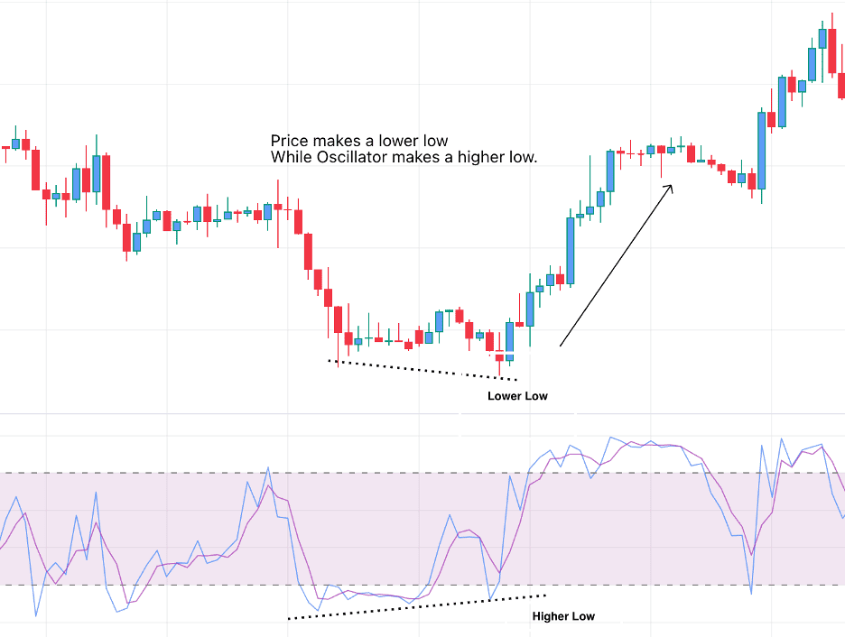 Identify Divergence Stochastic Oscillator