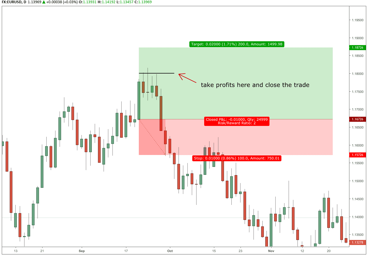 Forex entry plan take profits