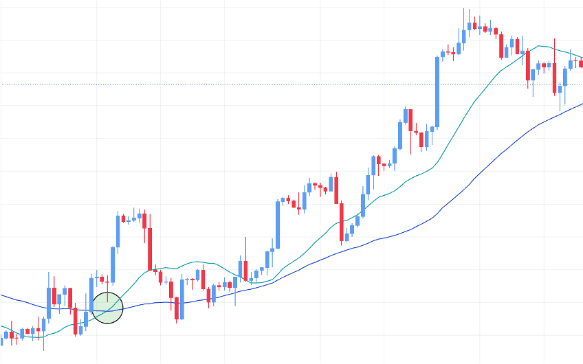 Moving Average Crossovers