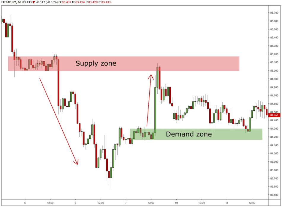 Supply and demands zone