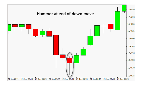 Candlestick Patterns Basics Candlestick Patterns Basics