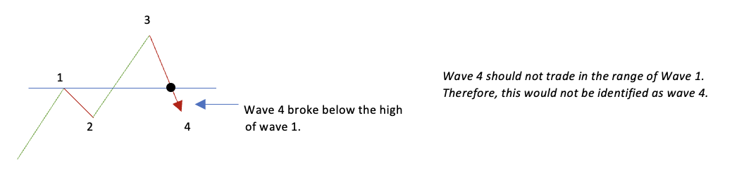 impulse wave example