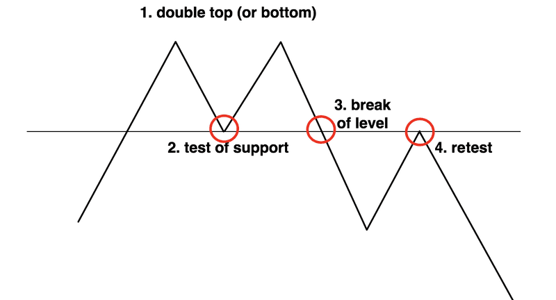 Forex Break and Retest Forex Break and Retest