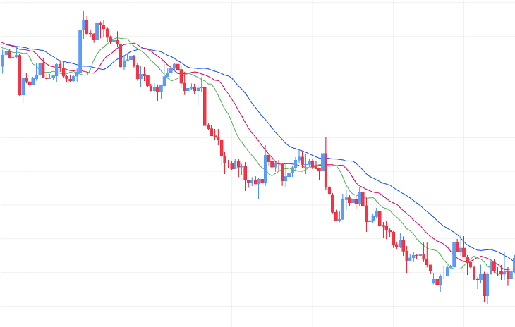 bearish move with an Alligator indicator