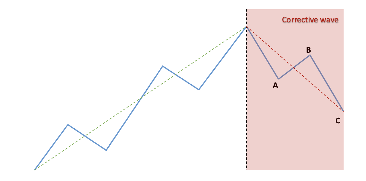 Corrective wave