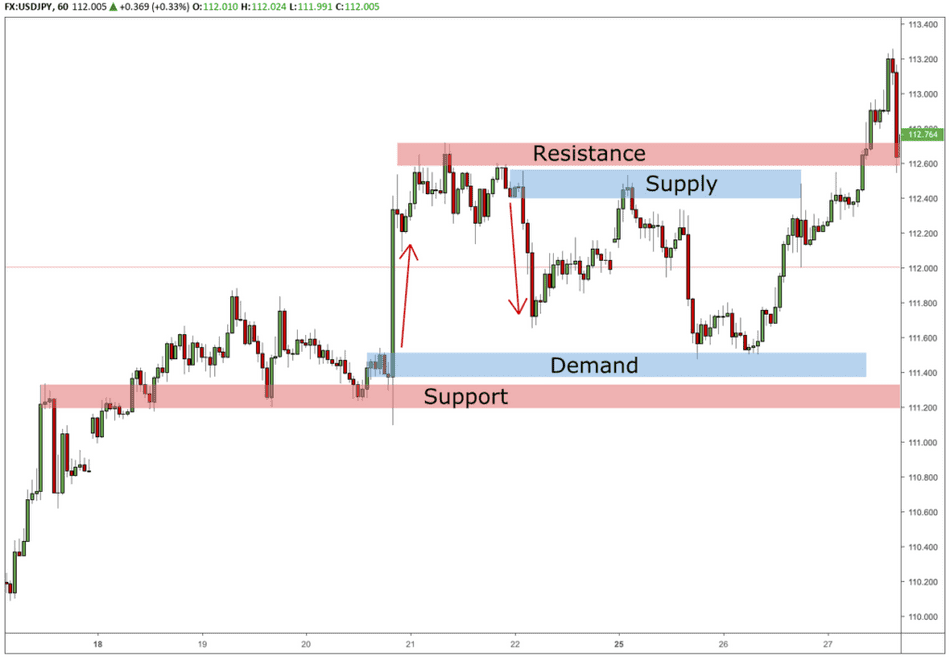 Supply demand support resistance