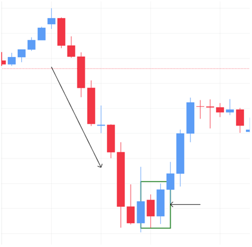 Bullish engulfing pattern