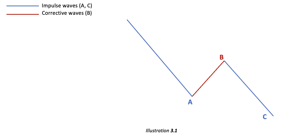 Corrective wave