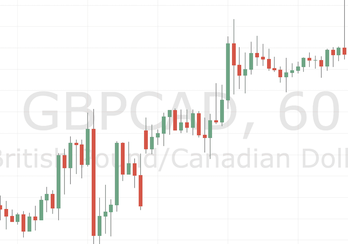 Forex Price Action Forex Price Action