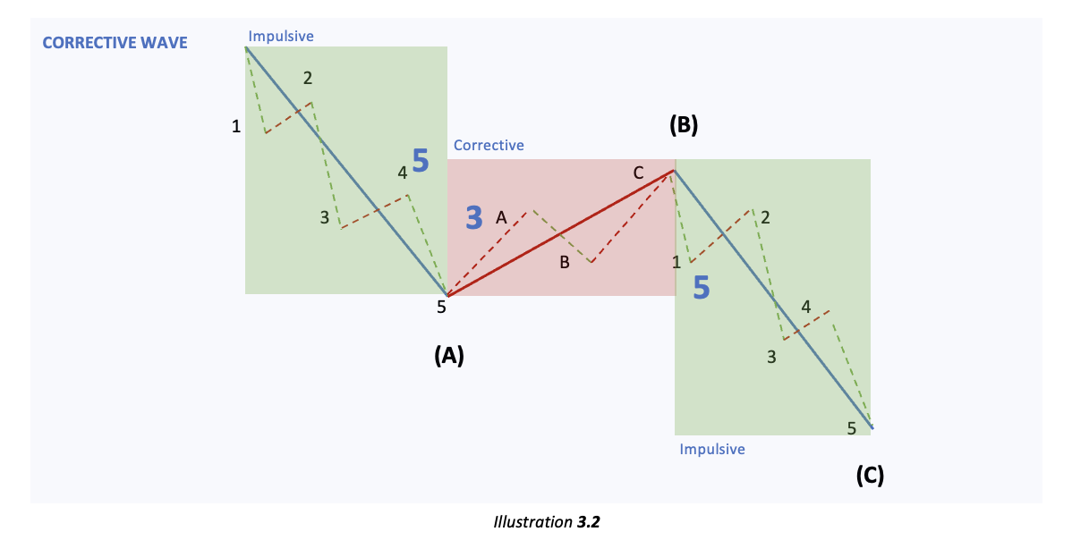 Corrective wave