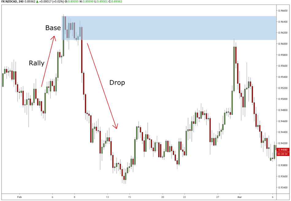 supply demand rally base drop example