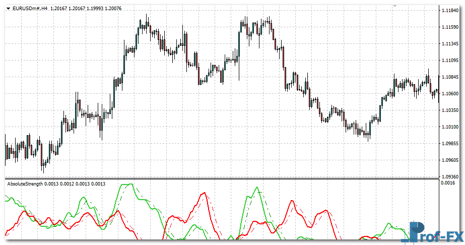 Absolute Strength metatrader 4 indicator