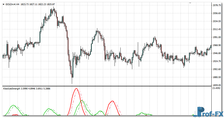 Absolute Strength metatrader 4 indicator