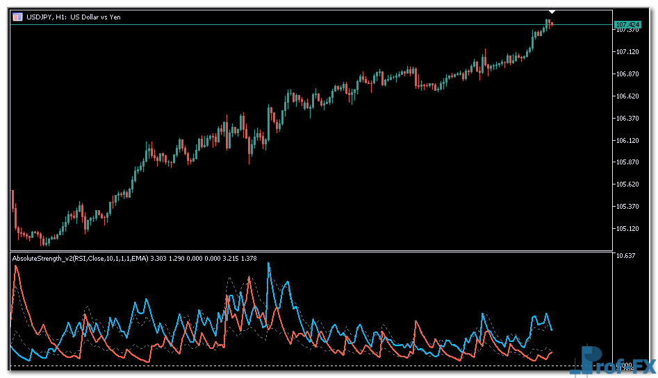 Absolute Strength metatrader 5 indicator