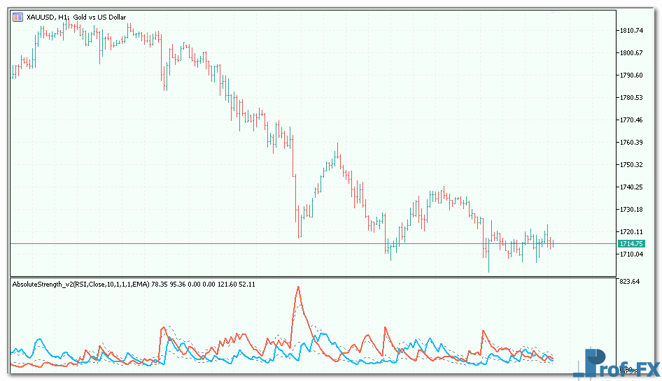 Absolute Strength metatrader 5 indicator