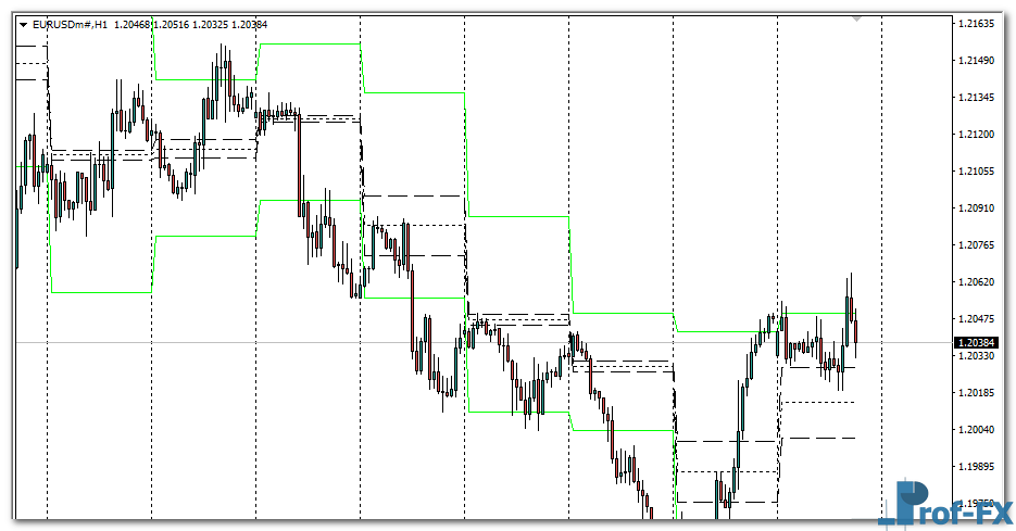ACD Pivot Points mt4 indicator
