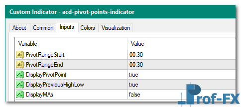 ACD Pivot Points mt4 indicator